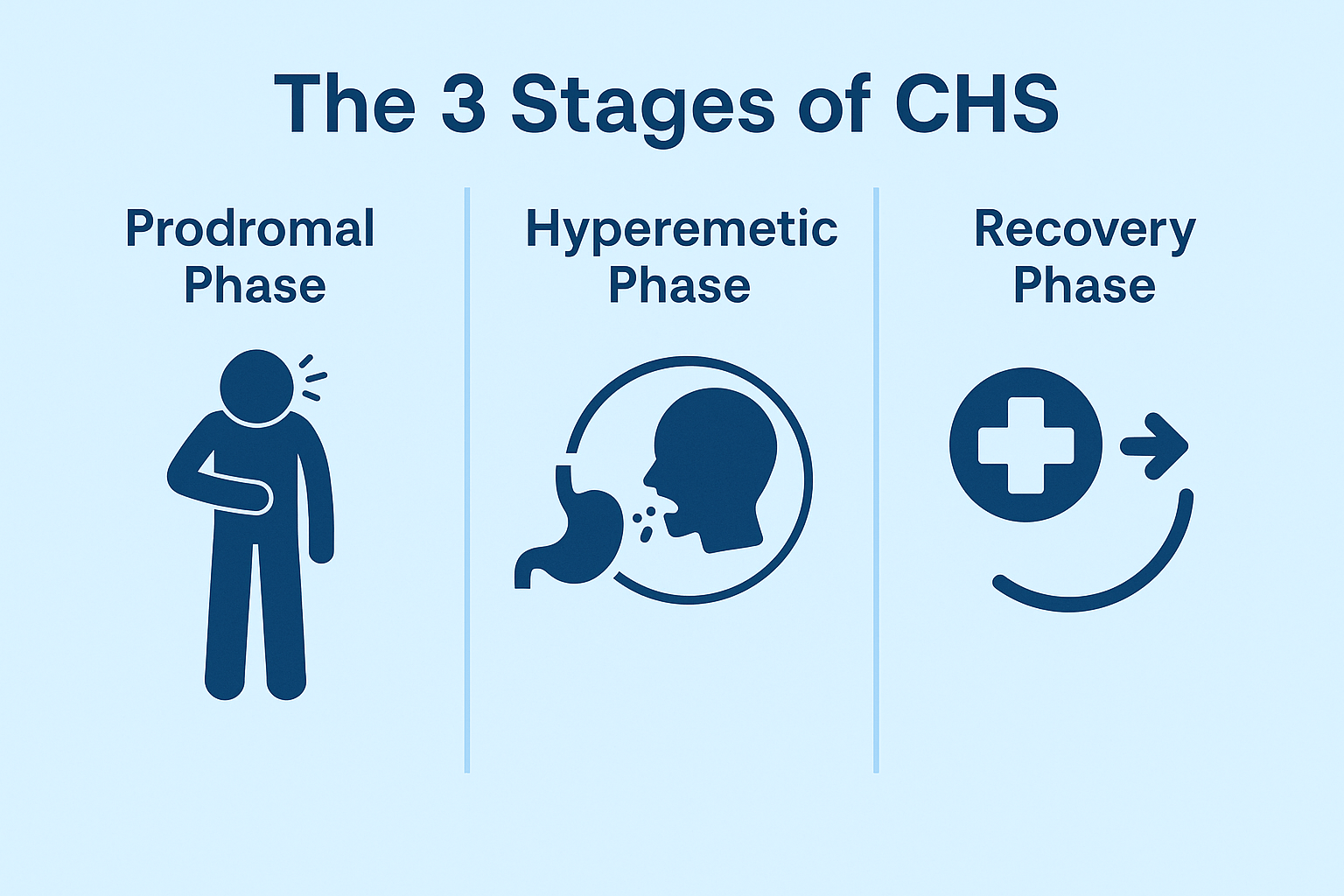 Three stages of CHS